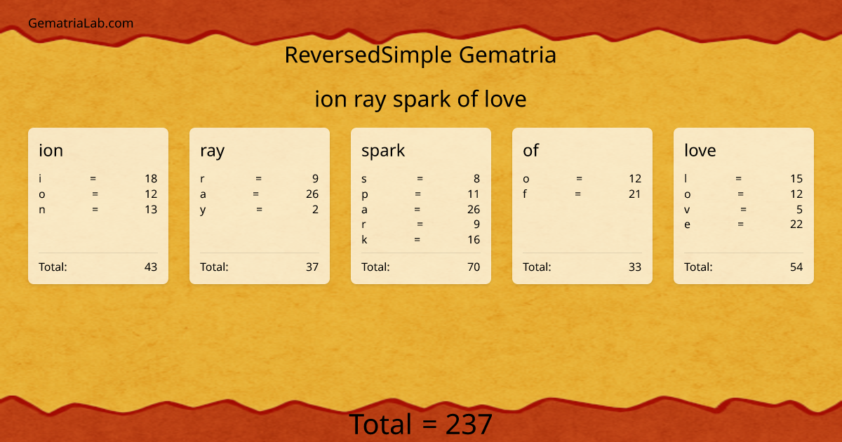 ion ray spark of love in reversedSimple Gematria